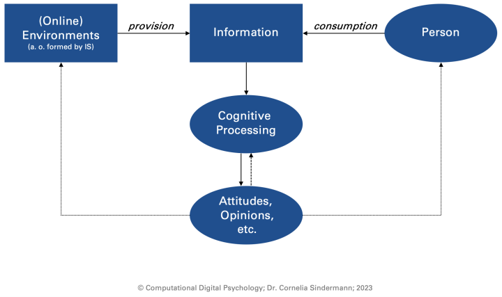 CDP Research Focus