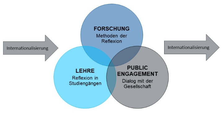 Überlappende Kreise mit Text: Forschung, Lehre und öffentliches Engagement