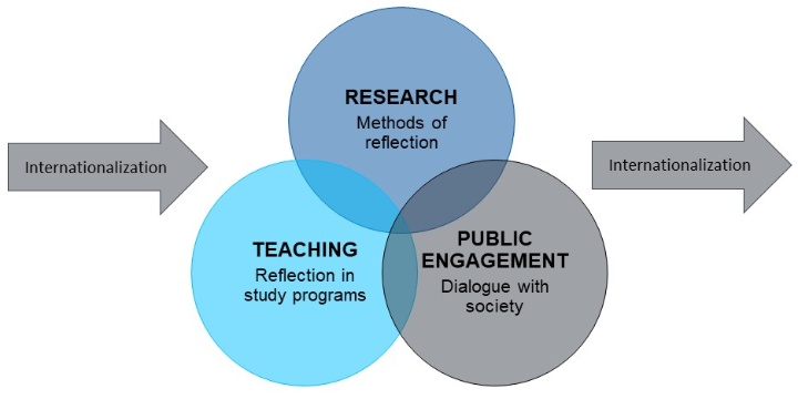 Overlapping circles with text: Research, Teaching, and Public Engagement